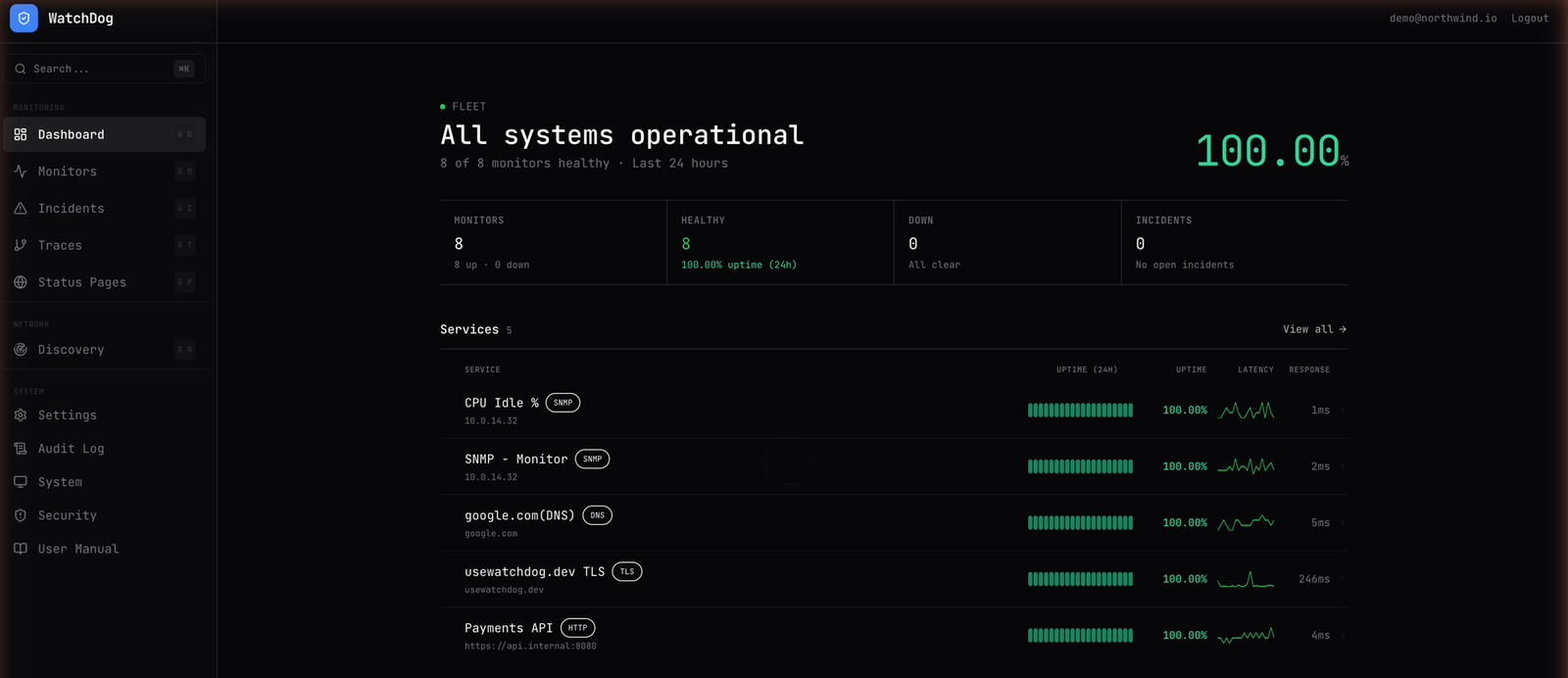 WatchDog dashboard: 8 of 8 monitors healthy, 100% uptime, with live latency sparklines